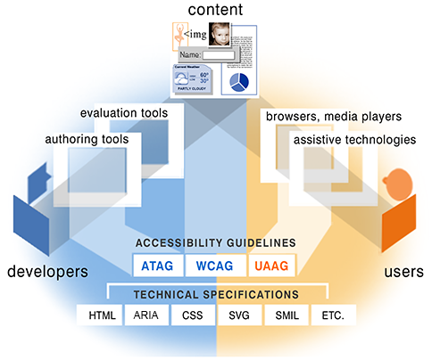 Ilustración mostrando las pautas de los diferentes componentes, una descripción detallada se puede encontrar en https://www.w3.org/WAI/intro/components-desc.html#guide